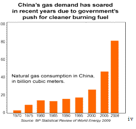 gasverbruik in China
